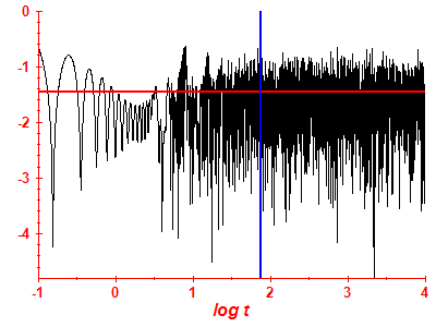 Survival probability log